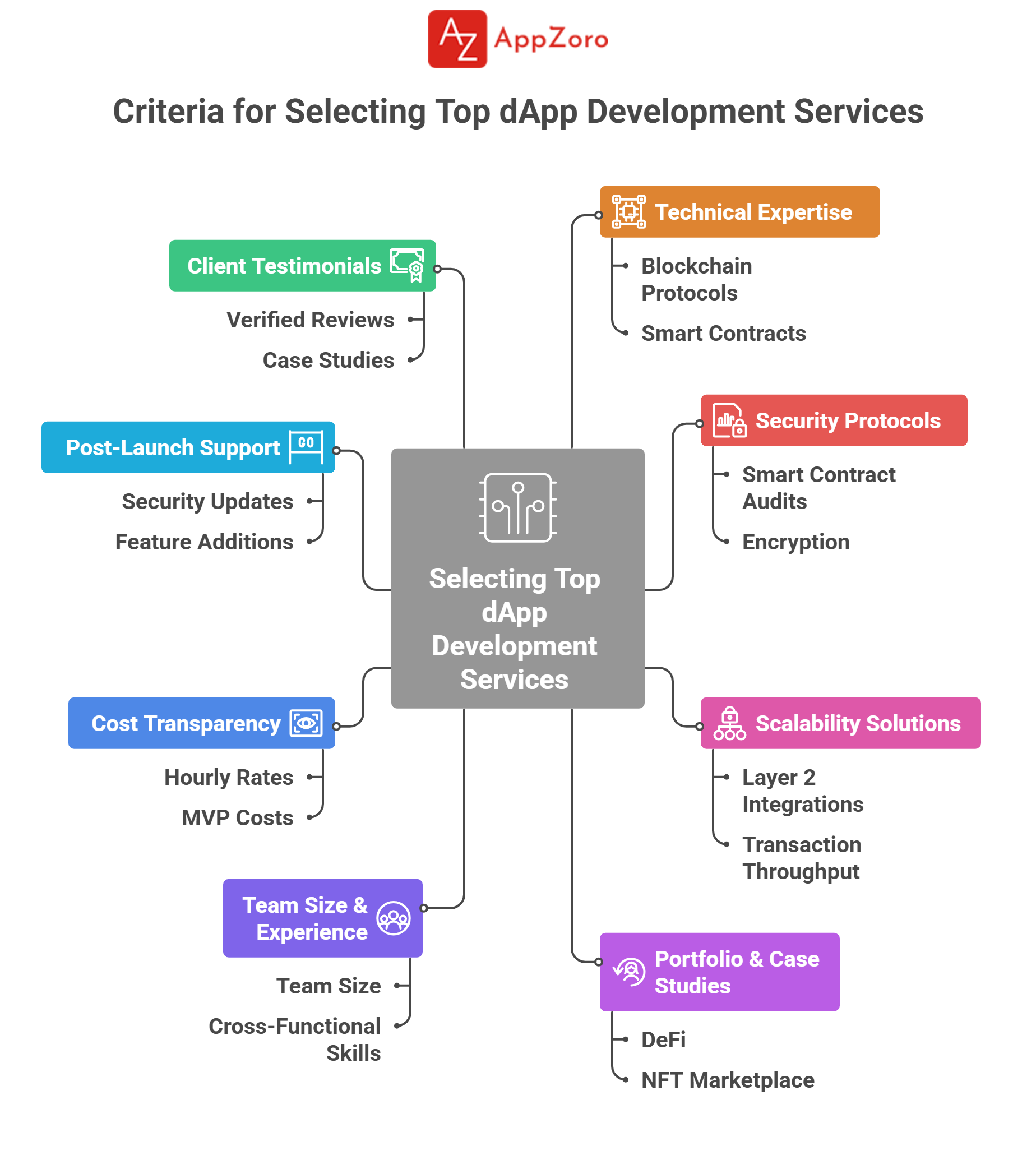 Criteria for Selecting Top dApp Development Services