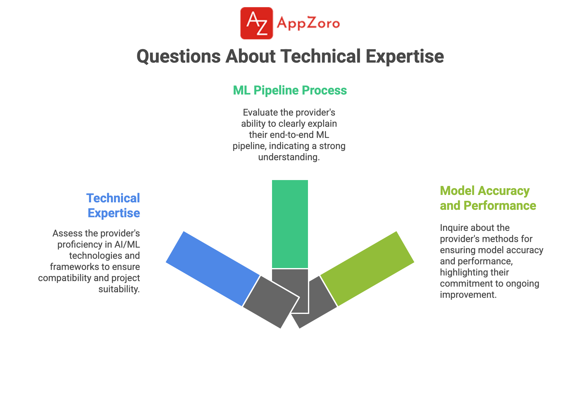 Questions About Technical Expertise