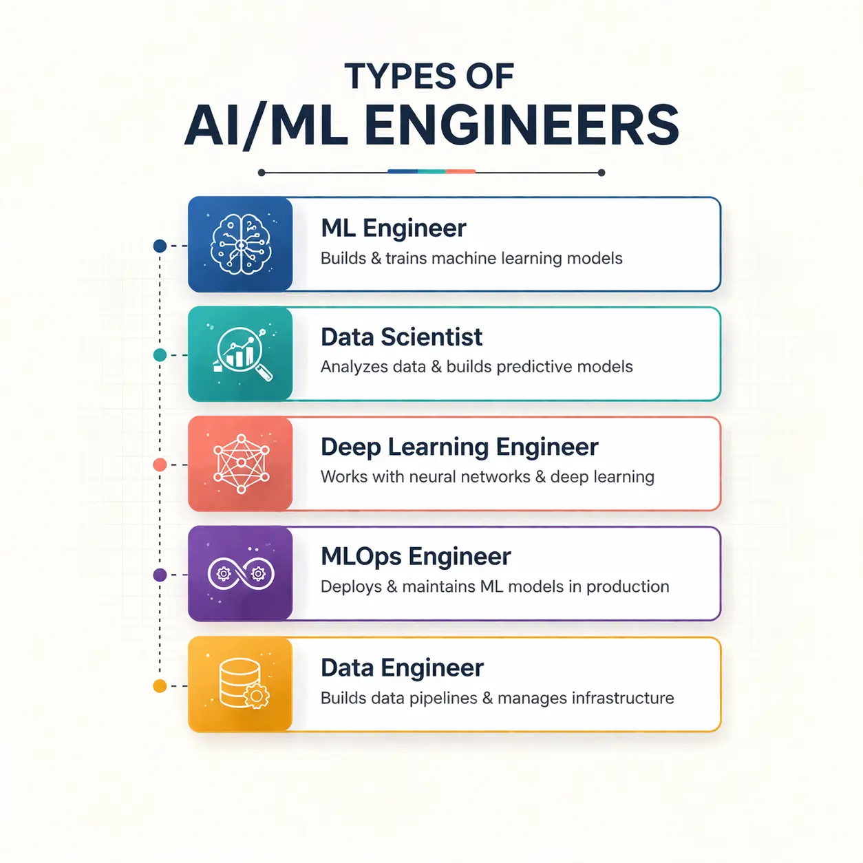 Types of AI ML engineers