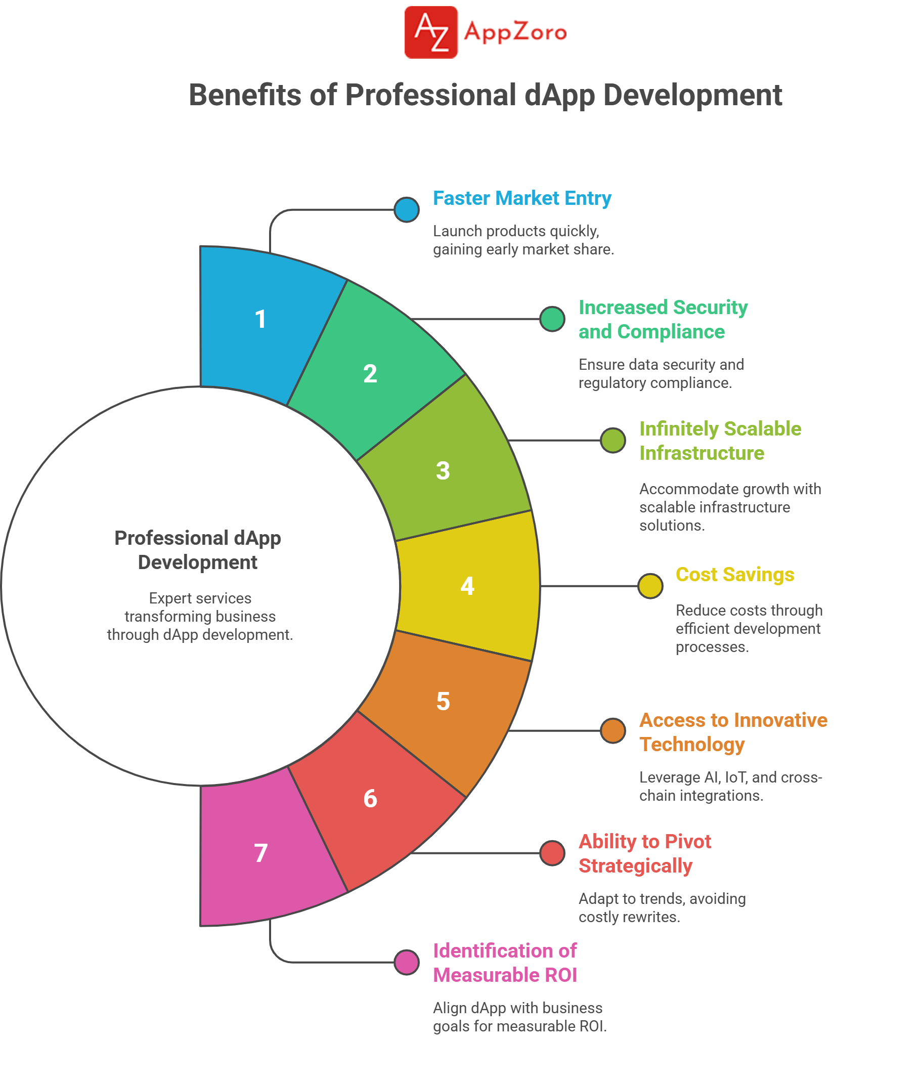 dApp Development Services