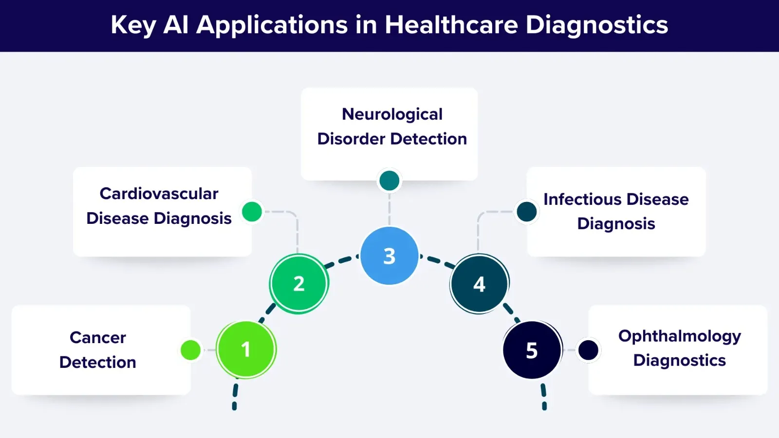key ai application in healthcare
